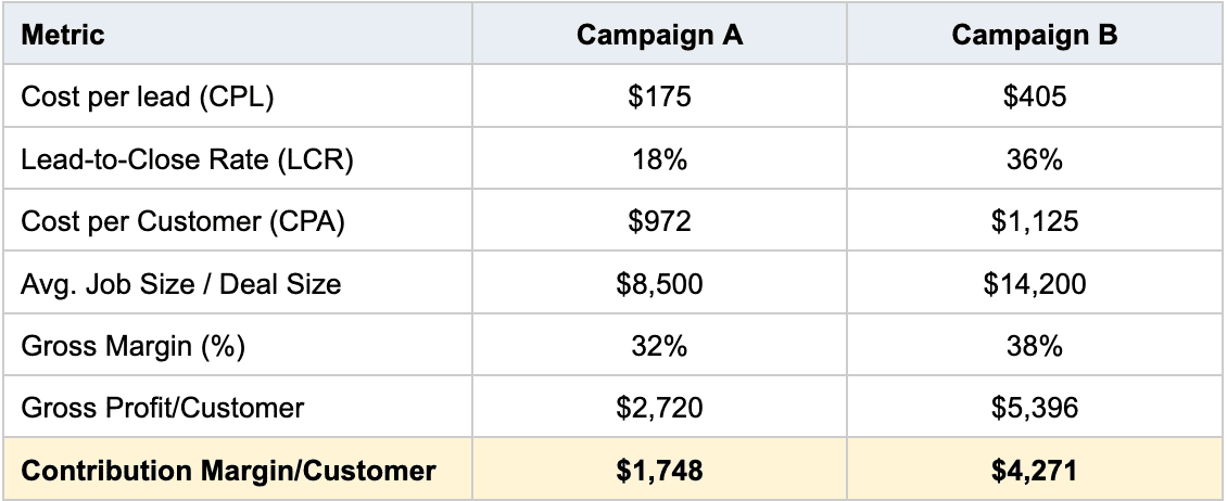 Comparison table of marketing metrics for Campaign A and Campaign B, showing higher values in Campaign B.